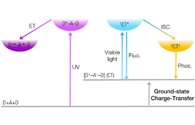 Dual-channel optical decoupling of photochromism and room-temperature phosphorescence via ground-state charge transfer for non-destructive anti-counterfeiting 2026.101008